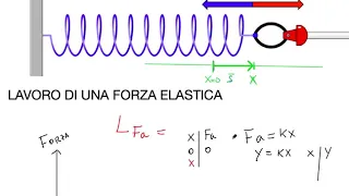 Lavoro della forza elastica.