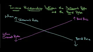 Inverse Relationship between Interest Rate and Bond Price| Bond Price and Interest Rates|