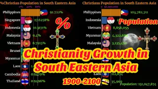 Growth  of Christian population in South east Asia | 1900-2100