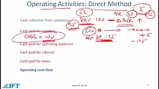 Level I CFA: FRA Understanding Cash flow Statements-Lecture 2