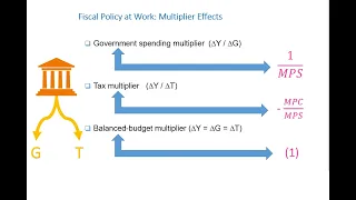 Government Spending Multiplier, Tax Multiplier & Balanced Budget Multiplier Explained