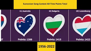 Eurovision Song Contest All-Time Points Total (1956-2022)