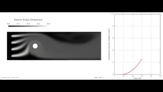 The Magnus Effect Simulation (Rotating Wall) ∇ OpenFOAM®