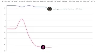 NICKI MINAJ: World Track Chart History - Mediatraffic Top 40 (2009-2022)