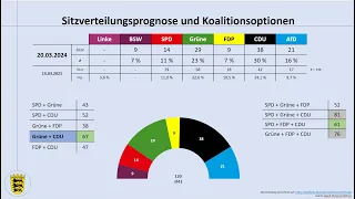 Baden-Württemberg: Cem Özdemir als Ministerpräsident? - und ein Blick auf aktuelle Umfrageergebnisse