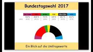 Bundestagswahl 2017: Umfragen - Stand 11.07.2017 (Linke | SPD | Grüne | FDP | CDU/CSU | AfD)