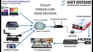 THE SOFT SYSTEMS TVCAST STREAM-LINK HDMI DECODER