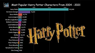 Most Popular Harry Potter Characters From 2004~2021