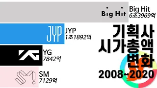 K-Pop Companies Market Capitalization Changes 2008-2020