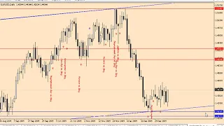 Индикатор по системе Price Action