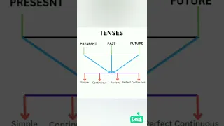 #tenses|Learn present, past and future tense|.#ytviral #english #english  #kids #ytshorts#yt