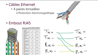 Cours réseaux - 1 Introduction et protocole Ethernet