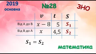 2019 ЗНО математика №28 (основна сесія) Задача на знаходження швидкості