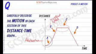 GCSE Physics Revision - Distance Time Graphs