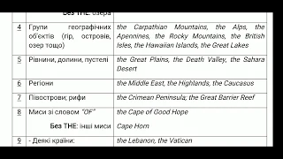 Англійська мова. THE з географічними та власними назвами