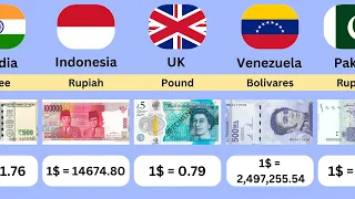 Every Currency VS Dollar | Currency From Different Countries | Data Queue