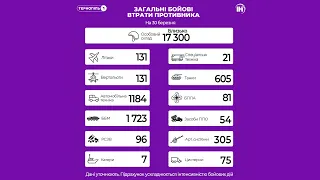 17 300 солдатів та понад 600 танків: втрати Росії за час війни з Україною