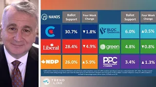 Nanos polling: Conservatives lead after Poilievre's win; Liberals being squeezed by NDP | TREND LINE