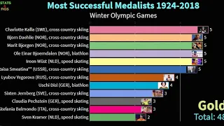 Athletes at Winter Olympic Games with the most medals won from 1924 to 2018