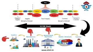SCOR Model in Supply Chain | Supply Chain Operational Reference Model | SCOR