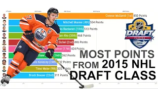 *NEW* Most Points from 2015 NHL DRAFT CLASS 2015 - 2023