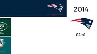 All AFC EAST WINNERS 2002-2023 Post-Realignment