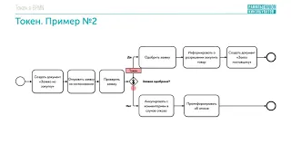 Токен в BPMN