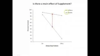 Main effects & interactions