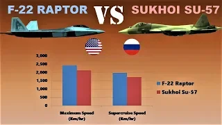 F-22 Raptor vs Sukhoi Su-57 | A Comparison of two Deadliest Jet Fighters