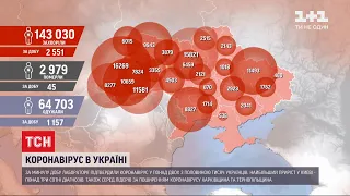 Статистика коронавірусу: в Україні за добу виявили понад 2,5 тисячі нових інфікованих