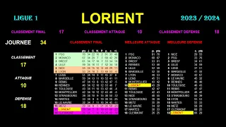 LORIENT: 17th in LEAGUE 1 - 2023-2024 SEASON - RANKINGS, STATS AND GRAPHS