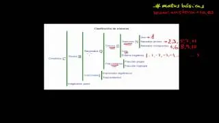 CLASIFICACION DE LOS NUMEROS. MATEMATICAS BASICAS de Mistercinco