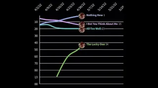 Billboard Hot 100 - Taylor Swift Red TV Fantasy Chart History