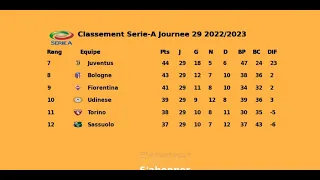 Classement Serie-A Journee 29 2022/2023 | football italien