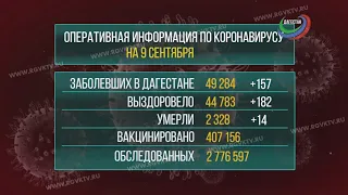 В Дагестане коронавирус подтвердился у 157 человек