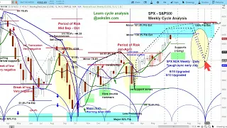 REPLAY - US Stock Market | S&P 500 SPX Cycle & Chart Analysis | Price Projections & Timing askSlim