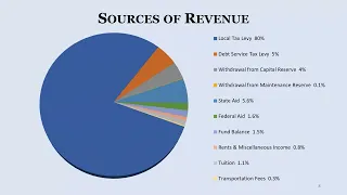 LHTSD - 2023-2024 Budget Presentation