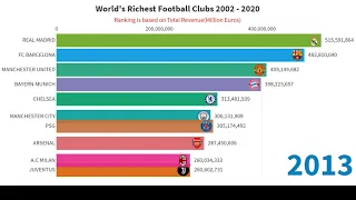 World's Richest Football Club - Top 10 Richest Football Clubs in the World (2002-2020)