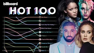 Billboard Hot 100 Top 10 Chart History (2016)