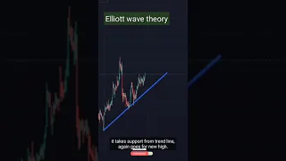 how to use Elliott wave theory in intraday trading strategies | share market price action analysis