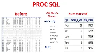 PROC SQL - 2 | PROC SQL Clauses in SAS | SELECT, FROM, WHERE, GROUP BY, HAVING, ORDER BY in PROC SQL