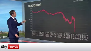 Pound plummets after Chancellor Kwasi Kwarteng announces mini-budget