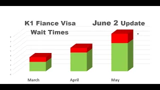 USCIS K1 Fiance Visa Processing times update 06-02-23