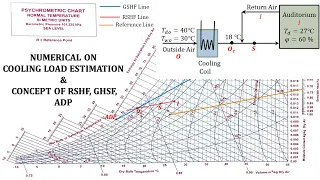 PROBLEM ON COOLING LOAD ESTIMATION | DESIGN OF AIR CONDITIONING SYSTEM | CONCEPT OF RSHF GSHF ADP