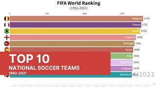 Top 10 National Soccer Teams By Fifa World Rankings. (1992-2021)