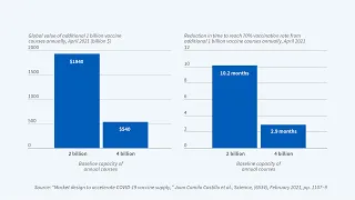 2021, Michael Kremer, "The Economics of Vaccine Development and Distribution"