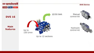 DVS14 & DVS16. News and updates about DVS range: high flow proportional valves