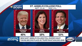 St. Anselm College poll shows Haley taking 2nd place as Trump maintains big lead