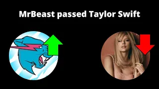 MrBeast passed Taylor Swift