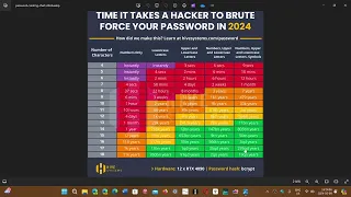 Time it takes hackers to brute force an account password in 2024